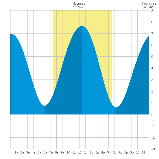 S Callawassie Island tide chart for Thursday, January 12, 2023