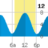 S Callawassie Island tide chart for Thursday, January 12, 2023
