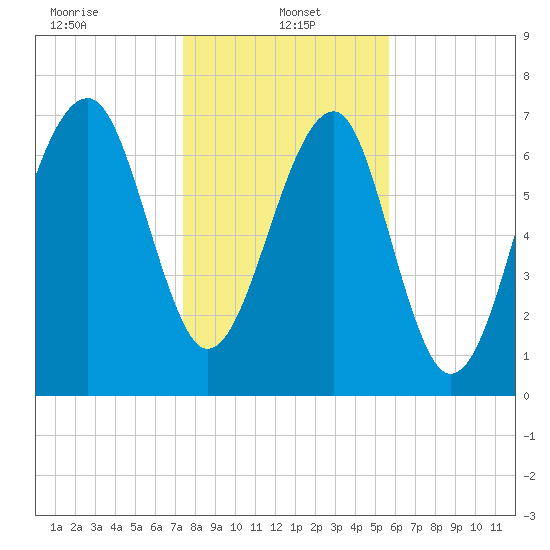 S Callawassie Island tide chart for Sunday, January 15, 2023