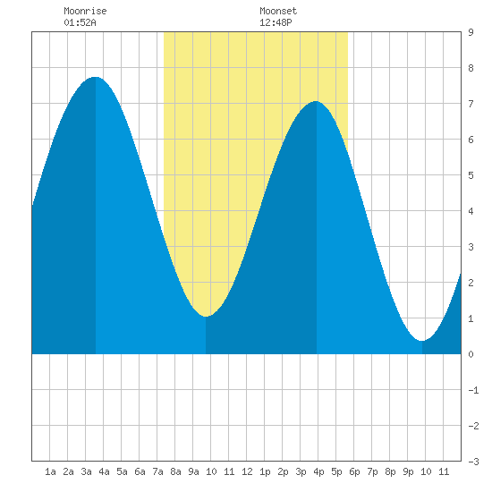 S Callawassie Island tide chart for Monday, January 16, 2023
