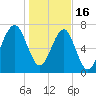 S Callawassie Island tide chart for Monday, January 16, 2023