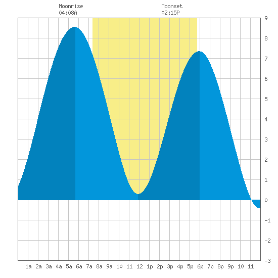 S Callawassie Island tide chart for Wednesday, January 18, 2023