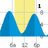 S Callawassie Island tide chart for Sunday, January 1, 2023