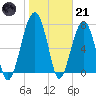 S Callawassie Island tide chart for Saturday, January 21, 2023