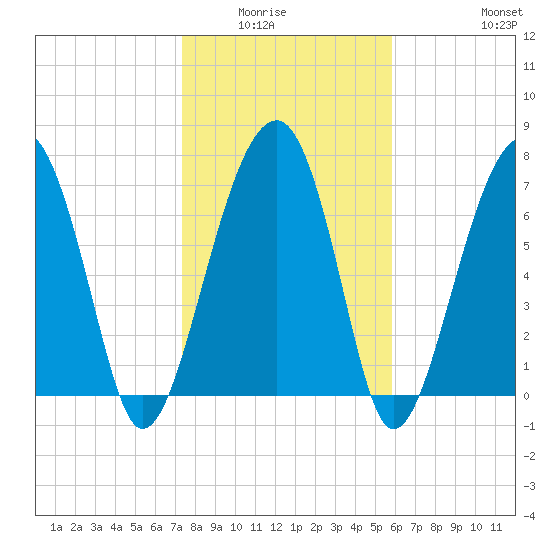 S Callawassie Island tide chart for Wednesday, January 25, 2023