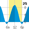 S Callawassie Island tide chart for Wednesday, January 25, 2023