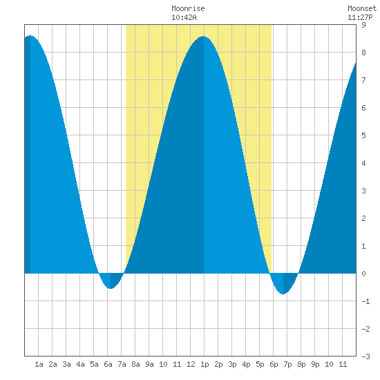 S Callawassie Island tide chart for Thursday, January 26, 2023
