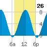 S Callawassie Island tide chart for Thursday, January 26, 2023