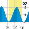 S Callawassie Island tide chart for Friday, January 27, 2023