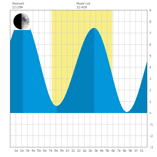 S Callawassie Island tide chart for Saturday, January 28, 2023