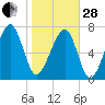 S Callawassie Island tide chart for Saturday, January 28, 2023
