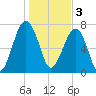 S Callawassie Island tide chart for Tuesday, January 3, 2023