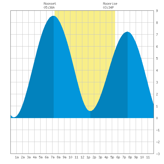 S Callawassie Island tide chart for Wednesday, January 4, 2023