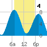 S Callawassie Island tide chart for Wednesday, January 4, 2023