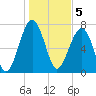 S Callawassie Island tide chart for Thursday, January 5, 2023