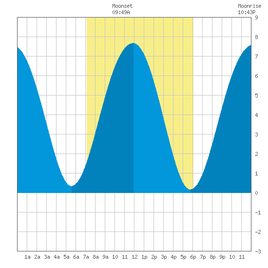 S Callawassie Island tide chart for Friday, February 10, 2023