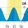 S Callawassie Island tide chart for Friday, February 10, 2023