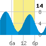 S Callawassie Island tide chart for Tuesday, February 14, 2023