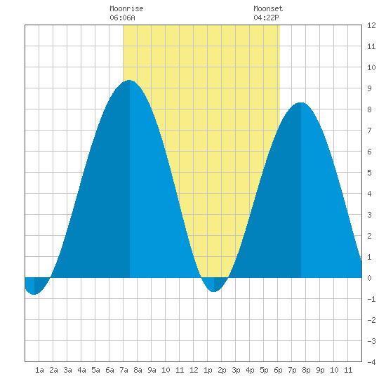 S Callawassie Island tide chart for Saturday, February 18, 2023