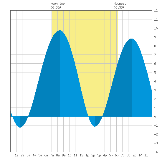 S Callawassie Island tide chart for Sunday, February 19, 2023
