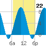 S Callawassie Island tide chart for Wednesday, February 22, 2023