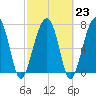 S Callawassie Island tide chart for Thursday, February 23, 2023