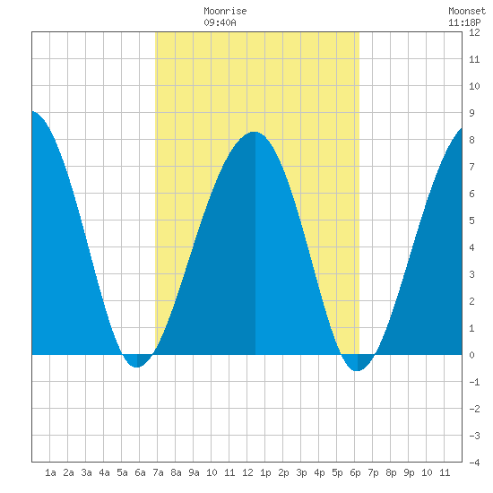 S Callawassie Island tide chart for Friday, February 24, 2023