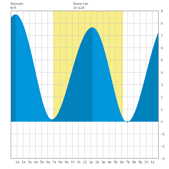 S Callawassie Island tide chart for Saturday, February 25, 2023