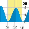 S Callawassie Island tide chart for Saturday, February 25, 2023