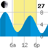 S Callawassie Island tide chart for Monday, February 27, 2023