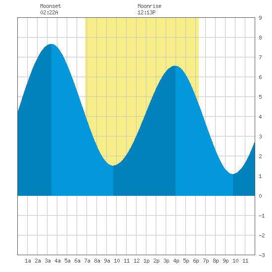 S Callawassie Island tide chart for Tuesday, February 28, 2023