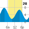 S Callawassie Island tide chart for Tuesday, February 28, 2023