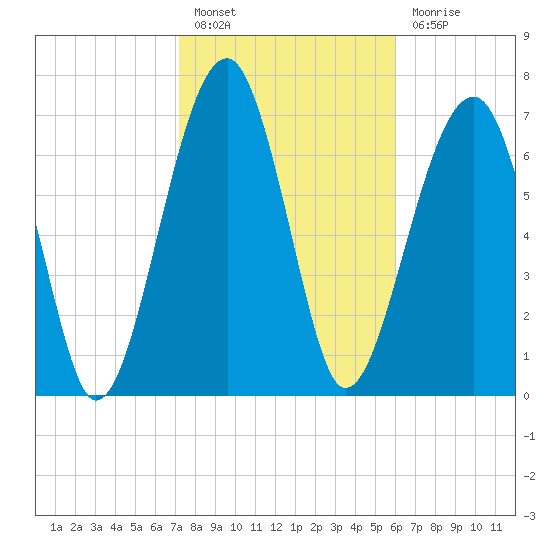 S Callawassie Island tide chart for Monday, February 6, 2023