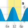 S Callawassie Island tide chart for Thursday, February 9, 2023