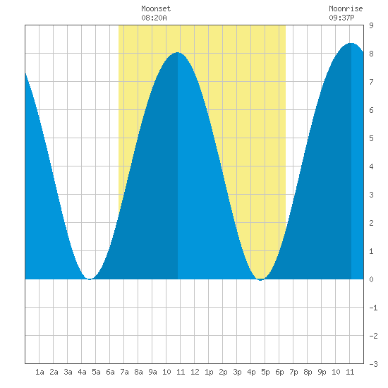 S Callawassie Island tide chart for Friday, March 10, 2023