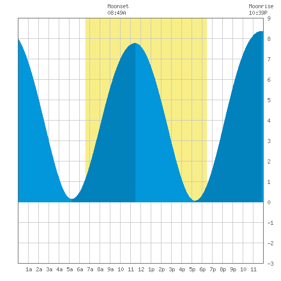 S Callawassie Island tide chart for Saturday, March 11, 2023