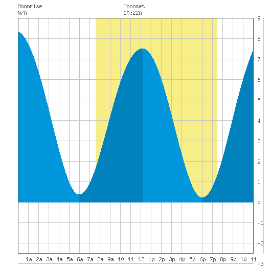 S Callawassie Island tide chart for Sunday, March 12, 2023
