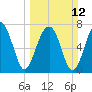 S Callawassie Island tide chart for Sunday, March 12, 2023