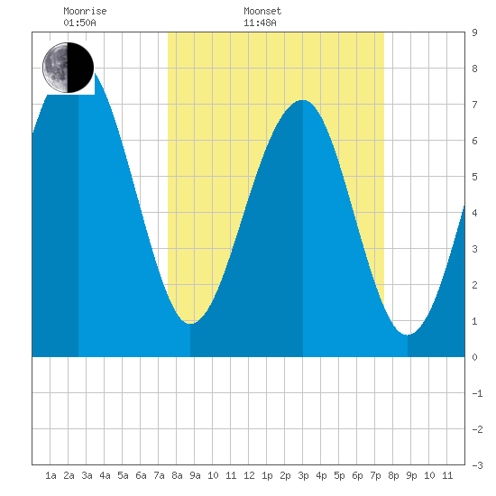 S Callawassie Island tide chart for Tuesday, March 14, 2023