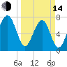 S Callawassie Island tide chart for Tuesday, March 14, 2023