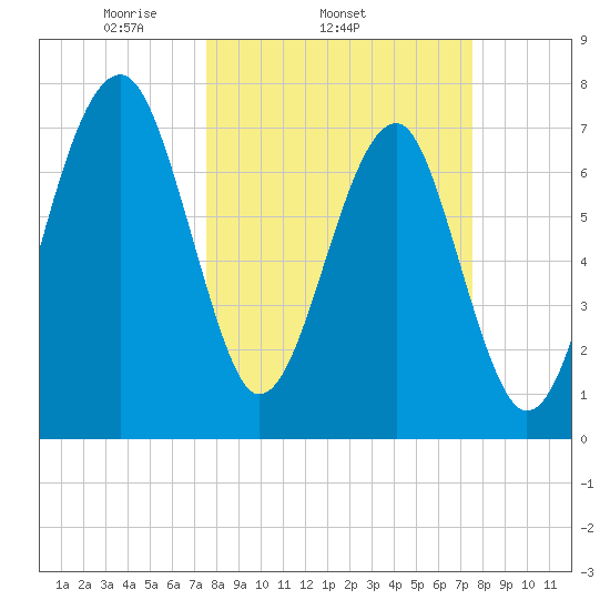 S Callawassie Island tide chart for Wednesday, March 15, 2023