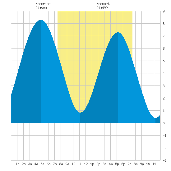 S Callawassie Island tide chart for Thursday, March 16, 2023