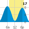 S Callawassie Island tide chart for Friday, March 17, 2023