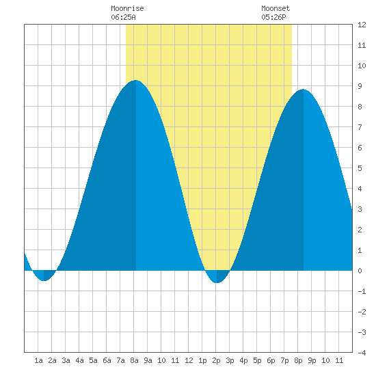 S Callawassie Island tide chart for Sunday, March 19, 2023