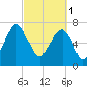 S Callawassie Island tide chart for Wednesday, March 1, 2023