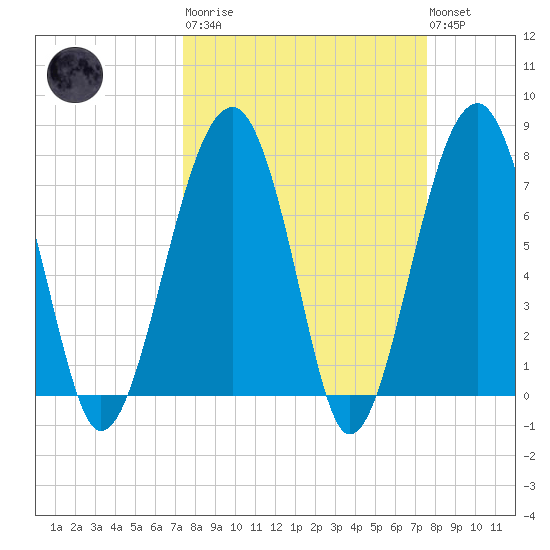 S Callawassie Island tide chart for Tuesday, March 21, 2023