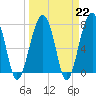 S Callawassie Island tide chart for Wednesday, March 22, 2023