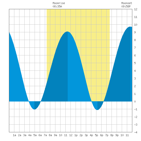 S Callawassie Island tide chart for Thursday, March 23, 2023