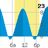 S Callawassie Island tide chart for Thursday, March 23, 2023
