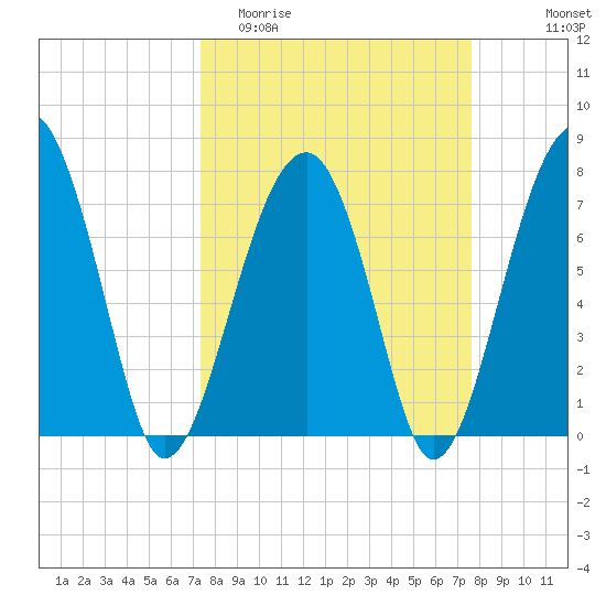 S Callawassie Island tide chart for Friday, March 24, 2023